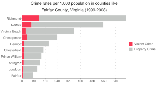 Virginia-Fairfax-County-Crime-Rate.png